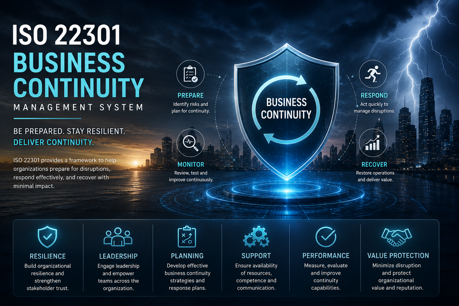 ISO 22301 business continuity management system visual